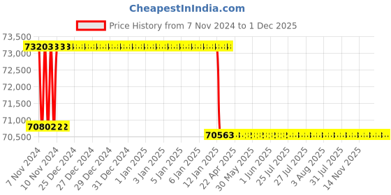 moglix.com Addison 53.5mm M2 Extra Long HSS Taper Shank Twist Drill, Overall Length: 475 mm addison Price History Graph from 7 Nov 2024 to 1 Dec 2025