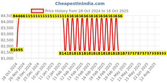 moglix.com Addison 53.5mm M2 Extra Long HSS Taper Shank Twist Drill, Overall Length: 525 mm addison Price History Graph from 28 Oct 2024 to 16 Oct 2025