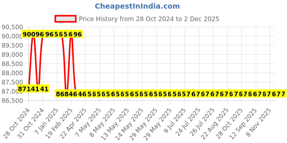 moglix.com Addison 53.5mm M2 Extra Long HSS Taper Shank Twist Drill, Overall Length: 550 mm addison Price History Graph from 28 Oct 2024 to 2 Dec 2025