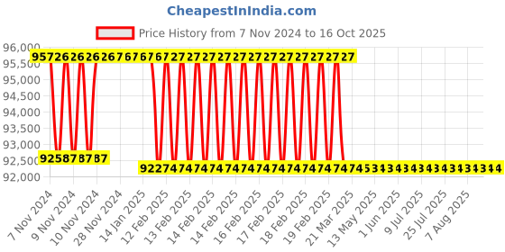 moglix.com Addison 53.5mm M2 Extra Long HSS Taper Shank Twist Drill, Overall Length: 575 mm addison Price History Graph from 7 Nov 2024 to 16 Oct 2025