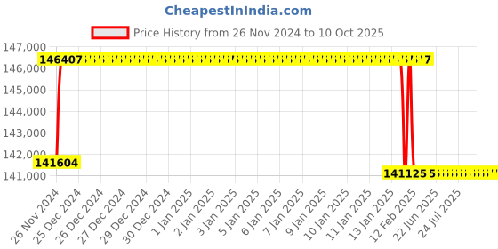 moglix.com Addison 53.5mm M2 Extra Long HSS Taper Shank Twist Drill, Overall Length: 800 mm addison Price History Graph from 26 Nov 2024 to 10 Oct 2025