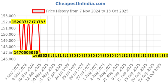 moglix.com Addison 53.5mm M2 Extra Long HSS Taper Shank Twist Drill, Overall Length: 825 mm addison Price History Graph from 7 Nov 2024 to 12 Oct 2025