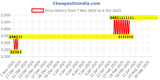 moglix.com Addison 53/64 inch M2 Long Series HSS Parallel Shank Twist Drill addison Price History Graph from 7 Nov 2024 to 6 Oct 2025