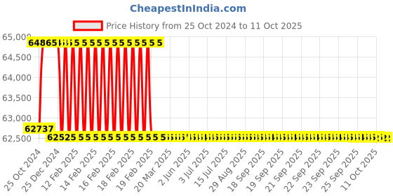 moglix.com Addison 53.97mm HSS M42 Centre Cutting &a; Tin Coated Parallel Shank Roughing End Mill with Ground Relieved Chip Breaker Groove addison Price History Graph from 25 Oct 2024 to 11 Oct 2025