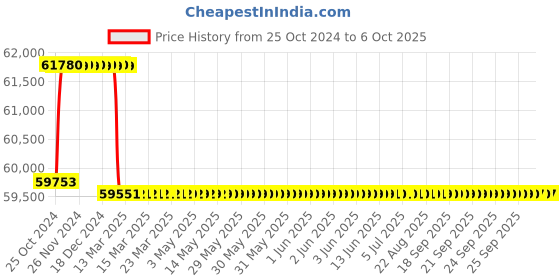 moglix.com Addison 53.97mm HSS M42 Tin Coated Parallel Shank Roughing End Mill with Ground Relieved Chip Breaker Groove addison Price History Graph from 25 Oct 2024 to 6 Oct 2025