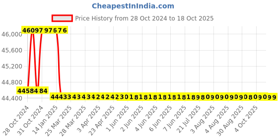 moglix.com Addison 53mm HSS Hand Reamer with H7 Tolerance addison Price History Graph from 28 Oct 2024 to 18 Oct 2025