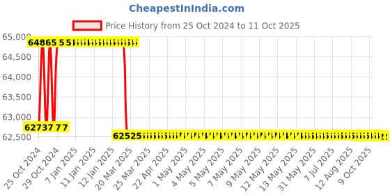 moglix.com Addison 53mm HSS M42 Centre Cutting &a; Tin Coated Parallel Shank Roughing End Mill with Ground Relieved Chip Breaker Groove addison Price History Graph from 25 Oct 2024 to 9 Oct 2025