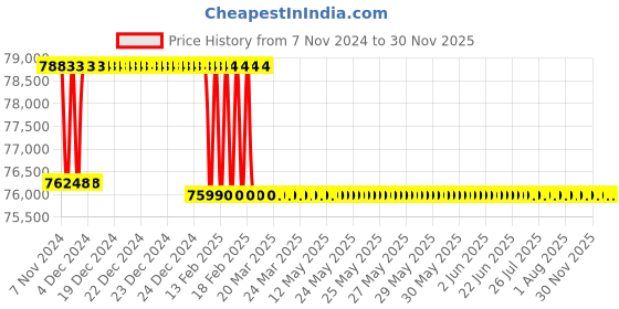 moglix.com Addison 53mm M2 Extra Long HSS Taper Shank Twist Drill, Overall Length: 500 mm addison Price History Graph from 7 Nov 2024 to 29 Nov 2025