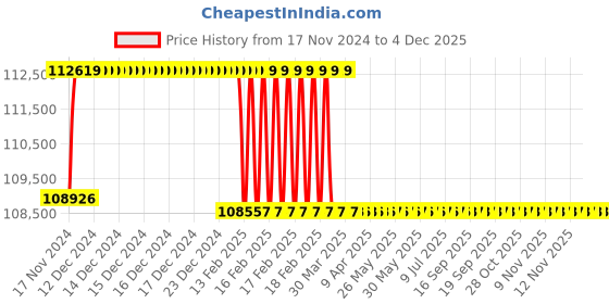 moglix.com Addison 53mm M2 Extra Long HSS Taper Shank Twist Drill, Overall Length: 650 mm addison Price History Graph from 17 Nov 2024 to 3 Dec 2025