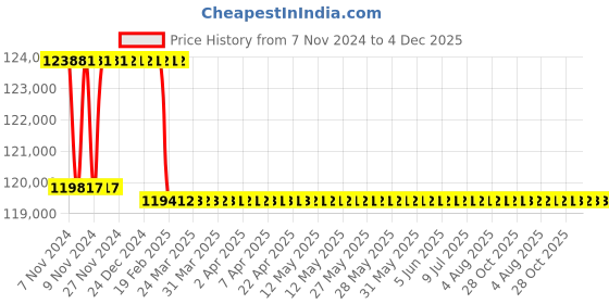 moglix.com Addison 53mm M2 Extra Long HSS Taper Shank Twist Drill, Overall Length: 700 mm addison Price History Graph from 7 Nov 2024 to 4 Dec 2025