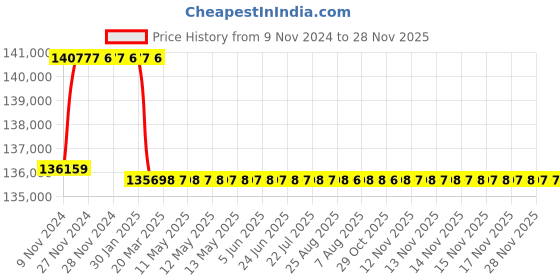 moglix.com Addison 53mm M2 Extra Long HSS Taper Shank Twist Drill, Overall Length: 775 mm addison Price History Graph from 9 Nov 2024 to 28 Nov 2025