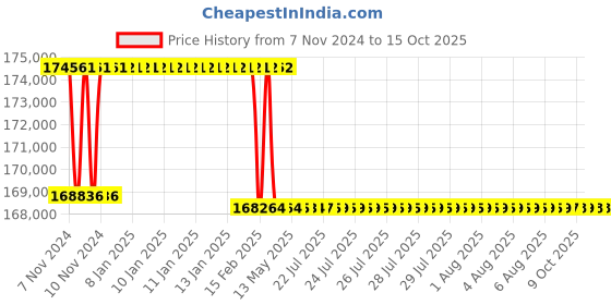 moglix.com Addison 53mm M2 Extra Long HSS Taper Shank Twist Drill, Overall Length: 925 mm addison Price History Graph from 7 Nov 2024 to 15 Oct 2025