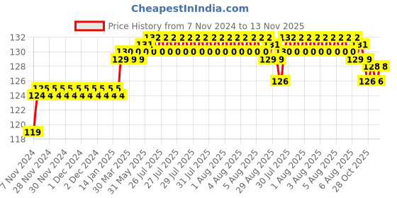 moglix.com Addison 5.3mm M2 Ground Gold Jobber Series HSS Parallel Shank Twist Drill addison Price History Graph from 7 Nov 2024 to 12 Nov 2025