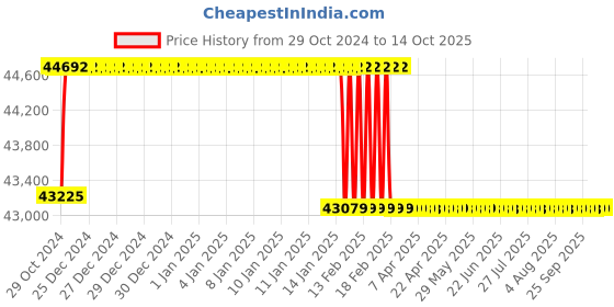 moglix.com Addison 53mm M2 HSS Taper Shank Twist Drill addison Price History Graph from 29 Oct 2024 to 14 Oct 2025