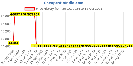 moglix.com Addison 53mm Taper Shank HSS Machine Reamer with H7 Tolerance addison Price History Graph from 29 Oct 2024 to 12 Oct 2025