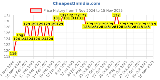 moglix.com Addison 5.41mm M2 Ground Gold Jobber Series HSS Parallel Shank Twist Drill addison Price History Graph from 7 Nov 2024 to 15 Nov 2025