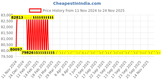 moglix.com Addison 54.5mm M2 Extra Long HSS Taper Shank Twist Drill, Overall Length: 500 mm addison Price History Graph from 11 Nov 2024 to 24 Nov 2025