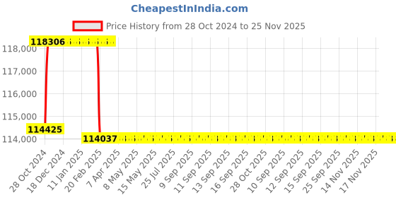 moglix.com Addison 54.5mm M2 Extra Long HSS Taper Shank Twist Drill, Overall Length: 650 mm addison Price History Graph from 28 Oct 2024 to 24 Nov 2025