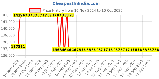 moglix.com Addison 54.5mm M2 Extra Long HSS Taper Shank Twist Drill, Overall Length: 750 mm addison Price History Graph from 16 Nov 2024 to 10 Oct 2025