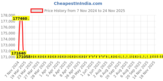 moglix.com Addison 54.5mm M2 Extra Long HSS Taper Shank Twist Drill, Overall Length: 900 mm addison Price History Graph from 7 Nov 2024 to 24 Nov 2025