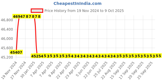 moglix.com Addison 54.5mm M2 HSS Taper Shank Twist Drill addison Price History Graph from 19 Nov 2024 to 9 Oct 2025