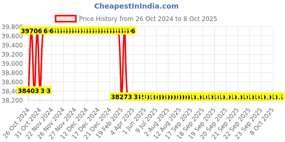 moglix.com Addison 54mm HSS M35 Parallel Shank Roughing End Mill with Ground Relieved Chip Breaker Grooves addison Price History Graph from 26 Oct 2024 to 8 Oct 2025