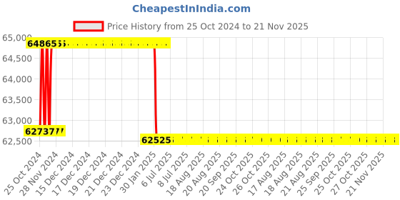 moglix.com Addison 54mm HSS M42 Centre Cutting &a; Tin Coated Parallel Shank Roughing End Mill with Ground Relieved Chip Breaker Groove addison Price History Graph from 25 Oct 2024 to 21 Nov 2025