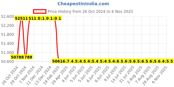 moglix.com Addison 54mm HSS M42 Parallel Shank Roughing End Mill with Ground Relieved Chip Breaker Groove addison Price History Graph from 26 Oct 2024 to 6 Nov 2025