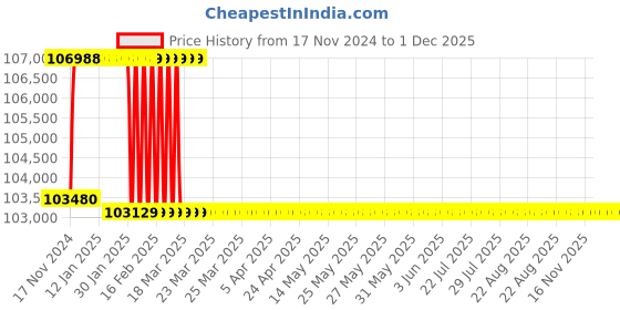 moglix.com Addison 54mm M2 Extra Long HSS Taper Shank Twist Drill, Overall Length: 625 mm addison Price History Graph from 17 Nov 2024 to 1 Dec 2025