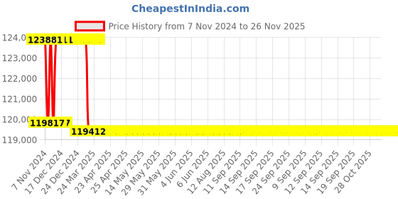 moglix.com Addison 54mm M2 Extra Long HSS Taper Shank Twist Drill, Overall Length: 700 mm addison Price History Graph from 7 Nov 2024 to 25 Nov 2025