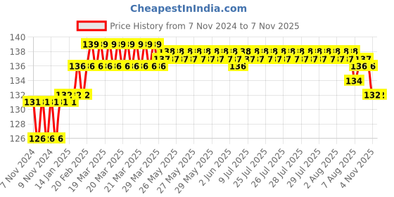 moglix.com Addison 5.4mm M2 FFD Jobber Series HSS Parallel Shank Twist Drill addison Price History Graph from 7 Nov 2024 to 7 Nov 2025