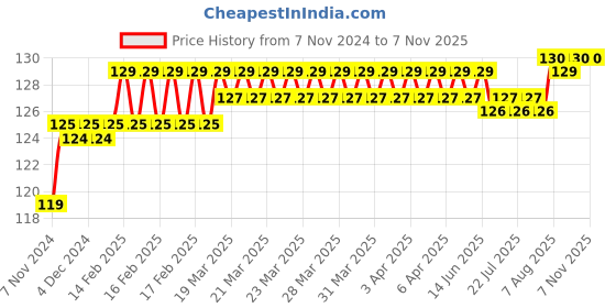 moglix.com Addison 5.4mm M2 Ground Gold Jobber Series HSS Parallel Shank Twist Drill addison Price History Graph from 7 Nov 2024 to 6 Nov 2025