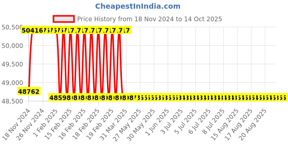 moglix.com Addison 54mm M2 HSS Taper Shank Core Drill addison Price History Graph from 18 Nov 2024 to 14 Oct 2025