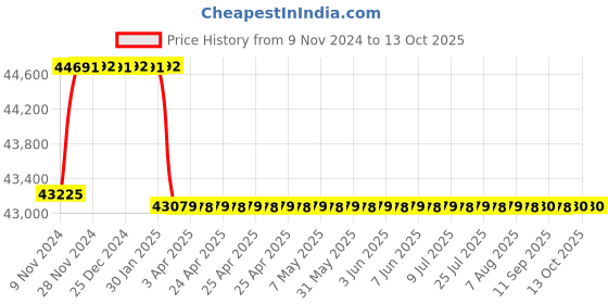 moglix.com Addison 54mm M2 HSS Taper Shank Twist Drill addison Price History Graph from 9 Nov 2024 to 12 Oct 2025