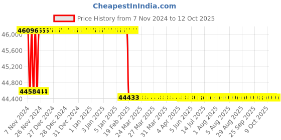 moglix.com Addison 54mm Taper Shank HSS Machine Reamer with H7 Tolerance addison Price History Graph from 7 Nov 2024 to 11 Oct 2025