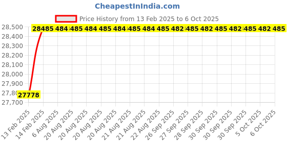 moglix.com Addison 5.4mmHSS Parallel Shank Drill addison Price History Graph from 13 Feb 2025 to 6 Oct 2025