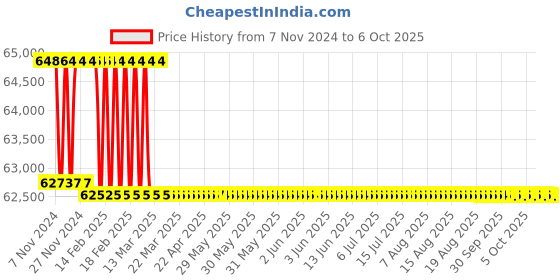 moglix.com Addison 55.56mm HSS M42 Centre Cutting &a; Tin Coated Parallel Shank Roughing End Mill with Ground Relieved Chip Breaker Groove addison Price History Graph from 7 Nov 2024 to 6 Oct 2025