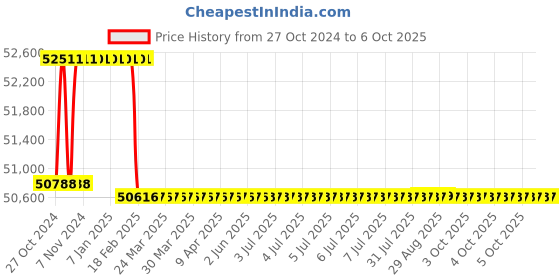 moglix.com Addison 55.56mm HSS M42 Parallel Shank Roughing End Mill with Ground Relieved Chip Breaker Groove addison Price History Graph from 27 Oct 2024 to 6 Oct 2025