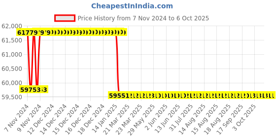 moglix.com Addison 55.56mm HSS M42 Tin Coated Parallel Shank Roughing End Mill with Ground Relieved Chip Breaker Groove addison Price History Graph from 7 Nov 2024 to 6 Oct 2025