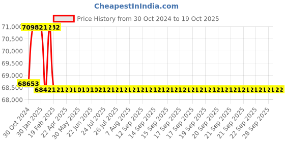 moglix.com Addison 55.5mm M2 Extra Long HSS Taper Shank Twist Drill, Overall Length: 450 mm addison Price History Graph from 30 Oct 2024 to 18 Oct 2025