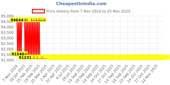 moglix.com Addison 55.5mm M2 Extra Long HSS Taper Shank Twist Drill, Overall Length: 550 mm addison Price History Graph from 7 Nov 2024 to 25 Nov 2025