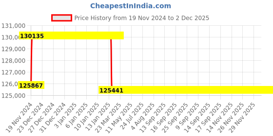 moglix.com Addison 55.5mm M2 Extra Long HSS Taper Shank Twist Drill, Overall Length: 700 mm addison Price History Graph from 19 Nov 2024 to 2 Dec 2025