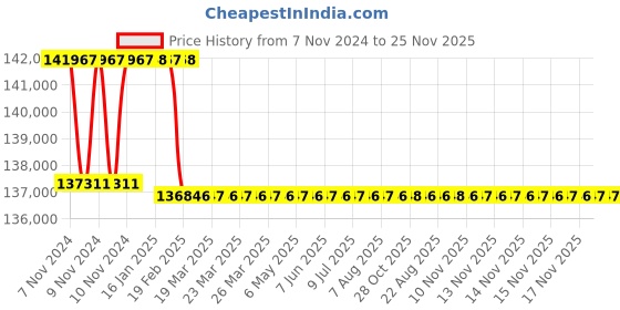 moglix.com Addison 55.5mm M2 Extra Long HSS Taper Shank Twist Drill, Overall Length: 750 mm addison Price History Graph from 7 Nov 2024 to 24 Nov 2025