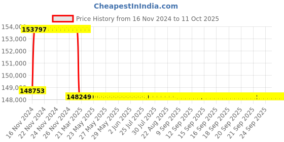 moglix.com Addison 55.5mm M2 Extra Long HSS Taper Shank Twist Drill, Overall Length: 800 mm addison Price History Graph from 16 Nov 2024 to 10 Oct 2025