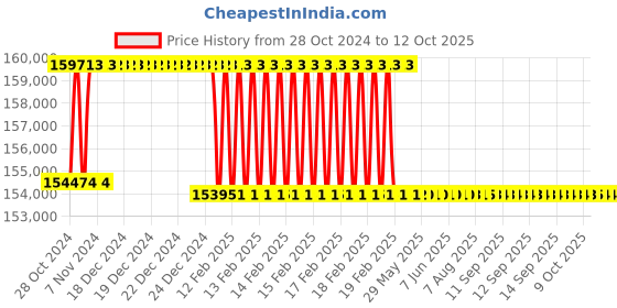 moglix.com Addison 55.5mm M2 Extra Long HSS Taper Shank Twist Drill, Overall Length: 825 mm addison Price History Graph from 28 Oct 2024 to 10 Oct 2025