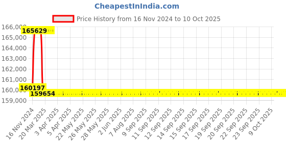 moglix.com Addison 55.5mm M2 Extra Long HSS Taper Shank Twist Drill, Overall Length: 850 mm addison Price History Graph from 16 Nov 2024 to 10 Oct 2025