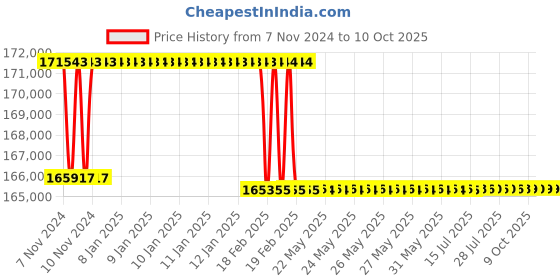 moglix.com Addison 55.5mm M2 Extra Long HSS Taper Shank Twist Drill, Overall Length: 875 mm addison Price History Graph from 7 Nov 2024 to 10 Oct 2025