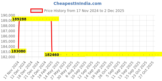 moglix.com Addison 55.5mm M2 Extra Long HSS Taper Shank Twist Drill, Overall Length: 950 mm addison Price History Graph from 17 Nov 2024 to 2 Dec 2025