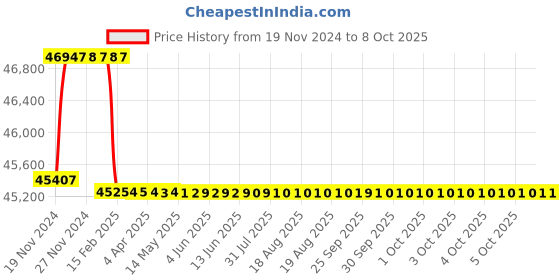 moglix.com Addison 55.5mm M2 HSS Taper Shank Twist Drill addison Price History Graph from 19 Nov 2024 to 8 Oct 2025