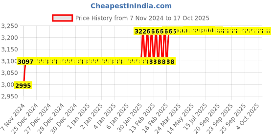 moglix.com Addison 55/64 inch M2 HSS Taper Shank Twist Drill addison Price History Graph from 7 Nov 2024 to 15 Oct 2025